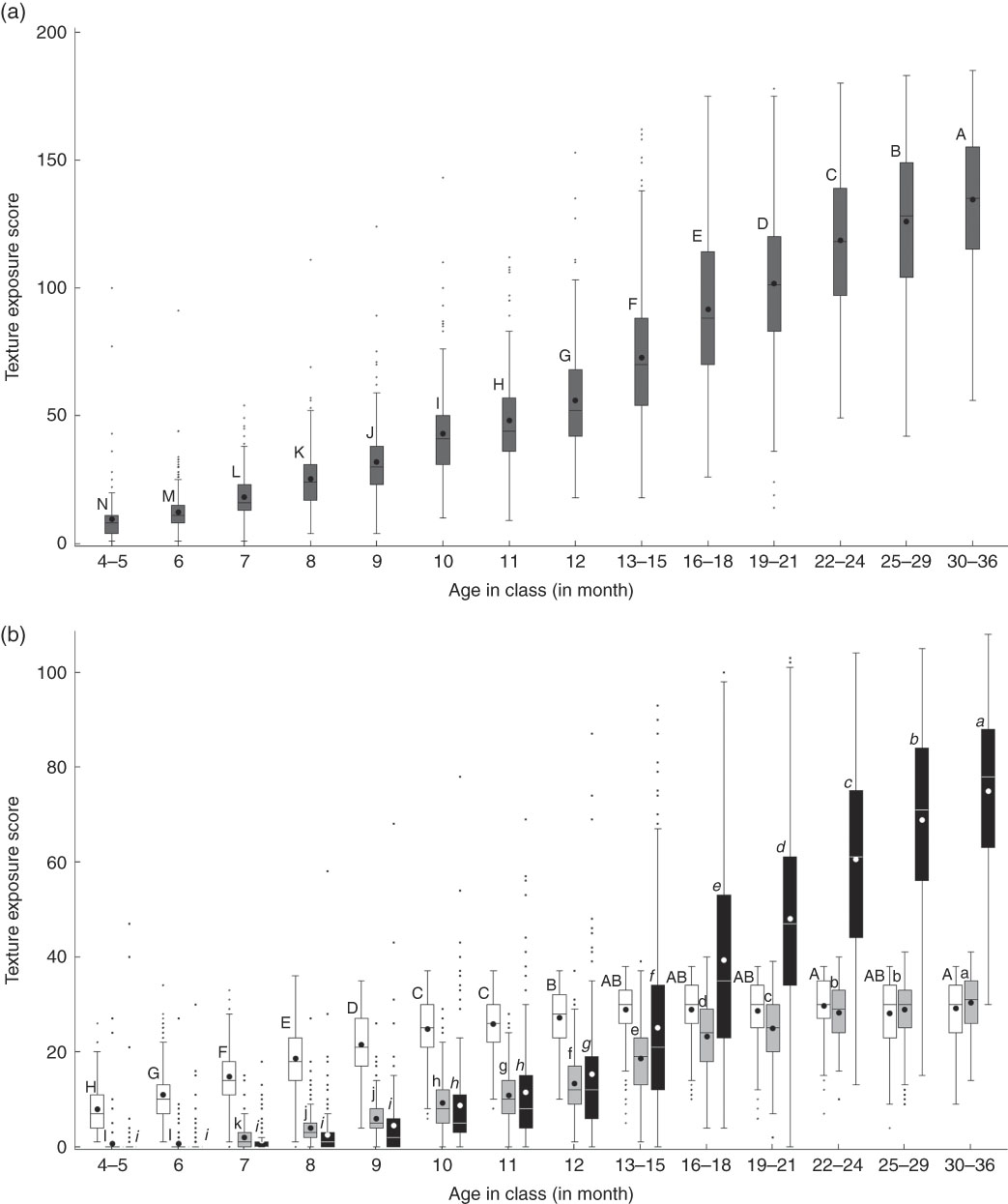 Patterns And Predictors Of Food Texture Introduction In French Children Aged 4 36 Months British Journal Of Nutrition Cambridge Core