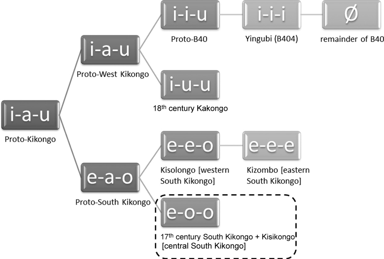 Seventeenth Century Kikongo Is Not The Ancestor Of Present Day Kikongo Chapter 3 The Kongo Kingdom