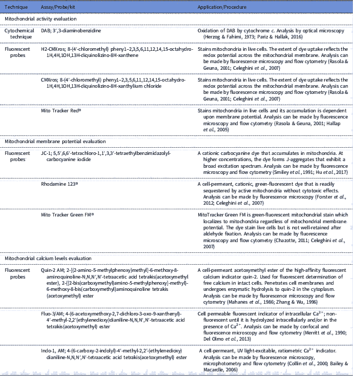 Spermatic mitochondria: role in oxidative homeostasis, sperm function ...