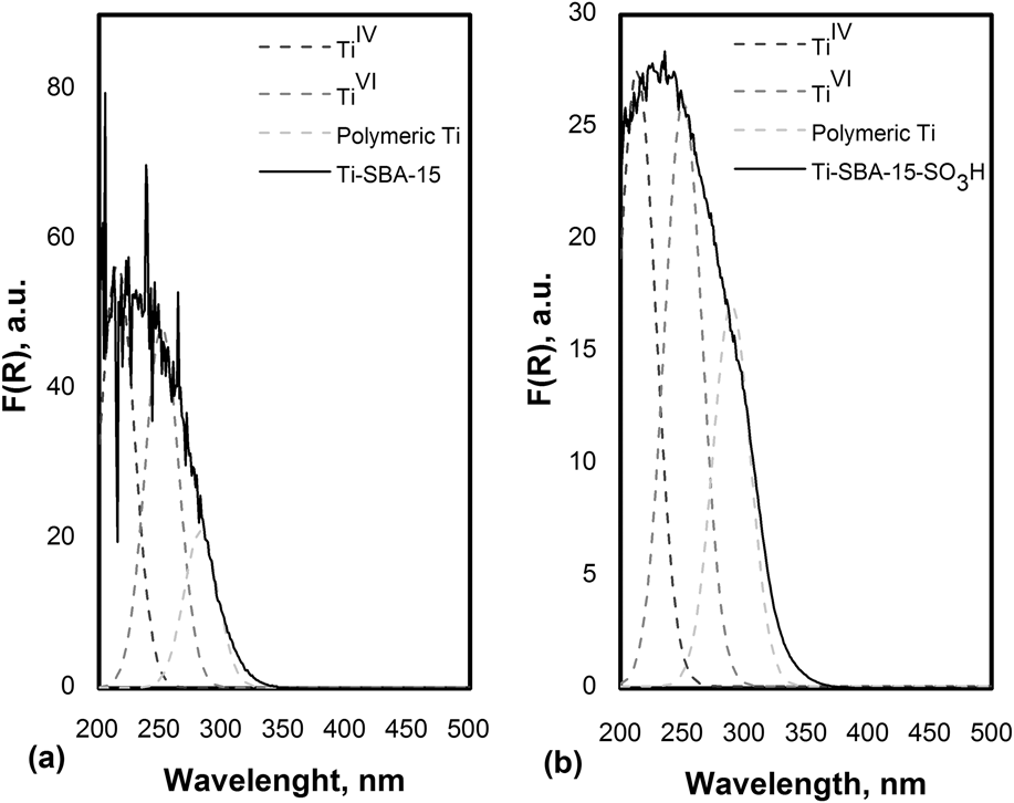 Acid Properties Of M Sba 15 And M Sba 15 So3h M Al Ti Materials And Their Role On Esterification Of Oleic Acid Journal Of Materials Research Cambridge Core