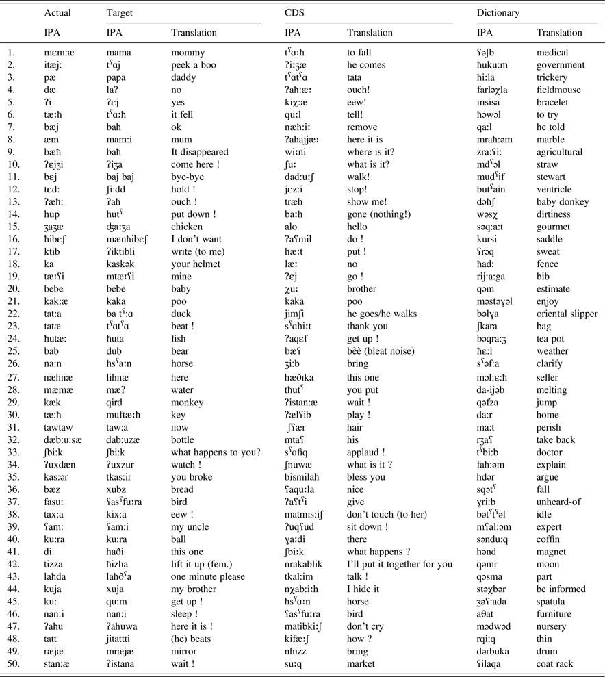 Development of phonetic complexity in Arabic, Berber, English and ...