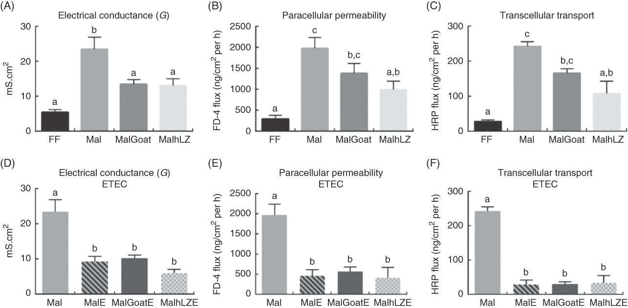 Lysozyme Rich Milk Mitigates Effects Of Malnutrition In A Pig Model Of Malnutrition And Infection British Journal Of Nutrition Cambridge Core