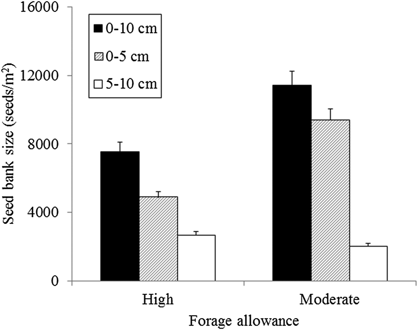 Effects of crop rotation and sheep grazing management on the seedbank and  emerged weed flora under a no-tillage integrated crop-livestock system |  The Journal of Agricultural Science | Cambridge Core