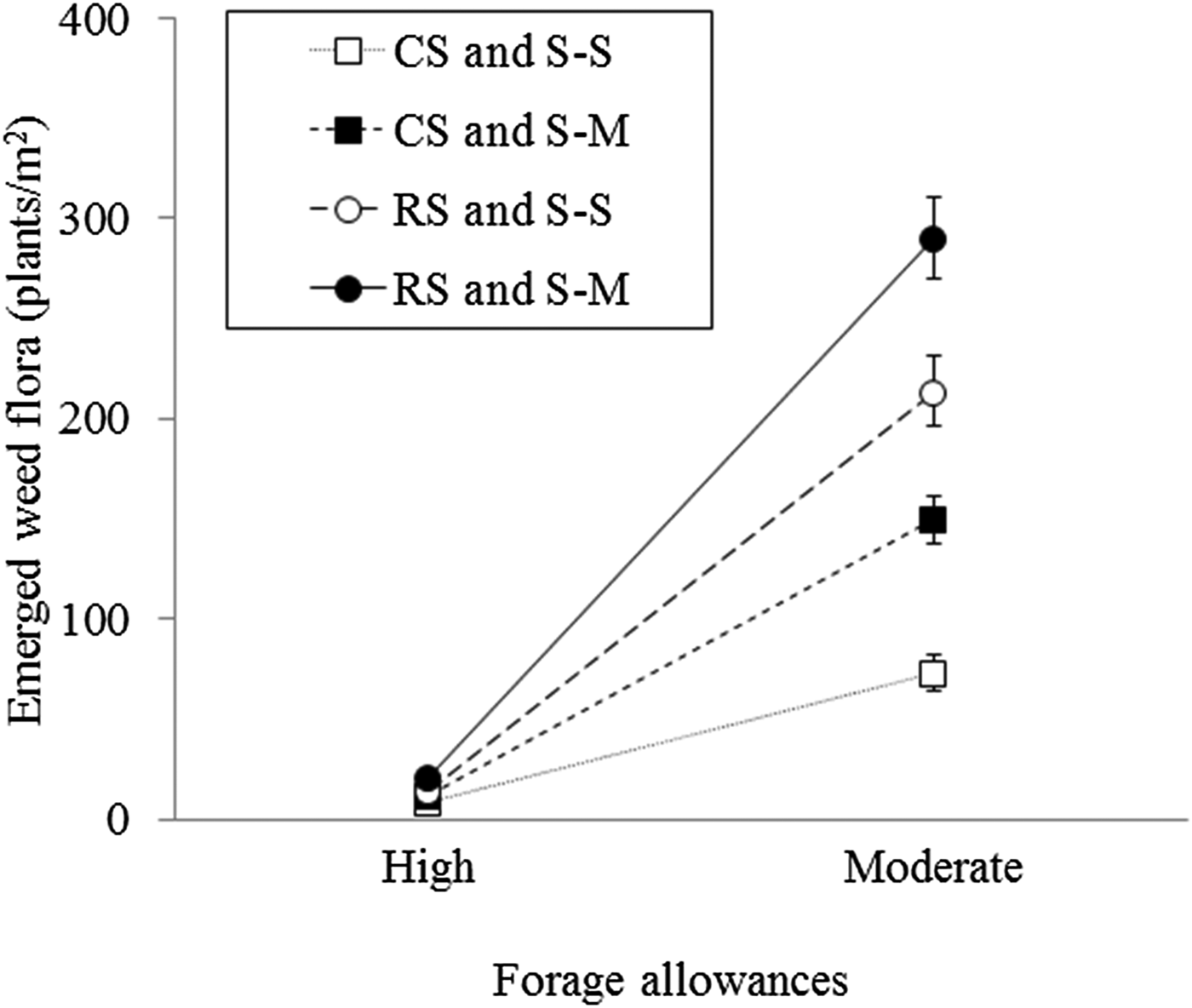 Effects of crop rotation and sheep grazing management on the seedbank and  emerged weed flora under a no-tillage integrated crop-livestock system |  The Journal of Agricultural Science | Cambridge Core