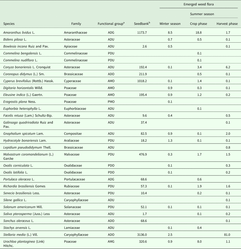 Effects of crop rotation and sheep grazing management on the seedbank and  emerged weed flora under a no-tillage integrated crop-livestock system |  The Journal of Agricultural Science | Cambridge Core