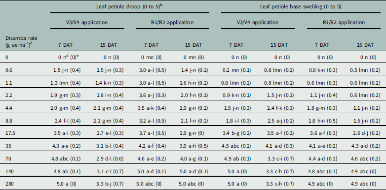 Injury Criteria Associated With Soybean Exposure To Dicamba Corrigendum Weed Technology Cambridge Core