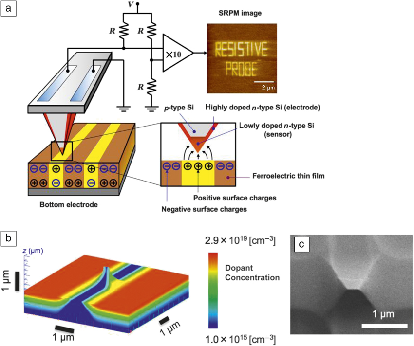 Scanning Probe Type Data Storage Beyond Hard Disk Drive And Flash Memory Mrs Bulletin Cambridge Core