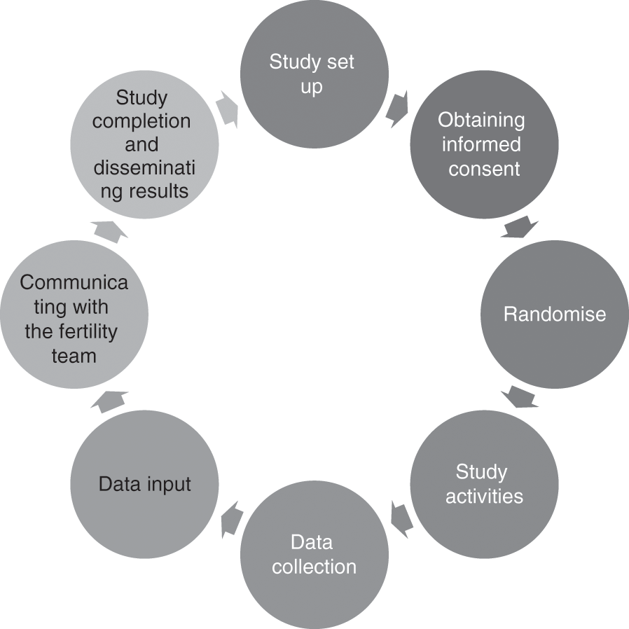 The Role Of The Research Nurse In An Ivf Center Chapter 40 Practical Problems In Assisted Conception