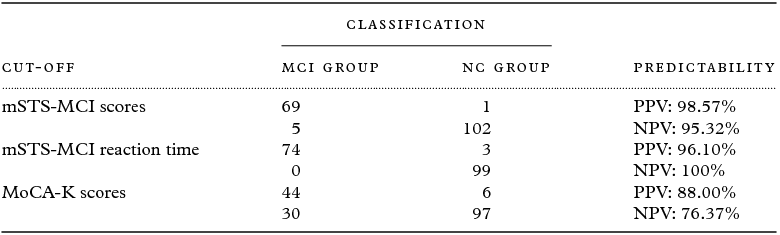 Validity of a novel computerized screening test system for