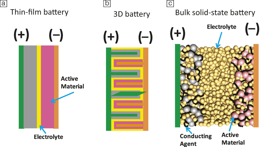 Frontiers Of Solid-state Batteries | MRS Bulletin | Cambridge Core