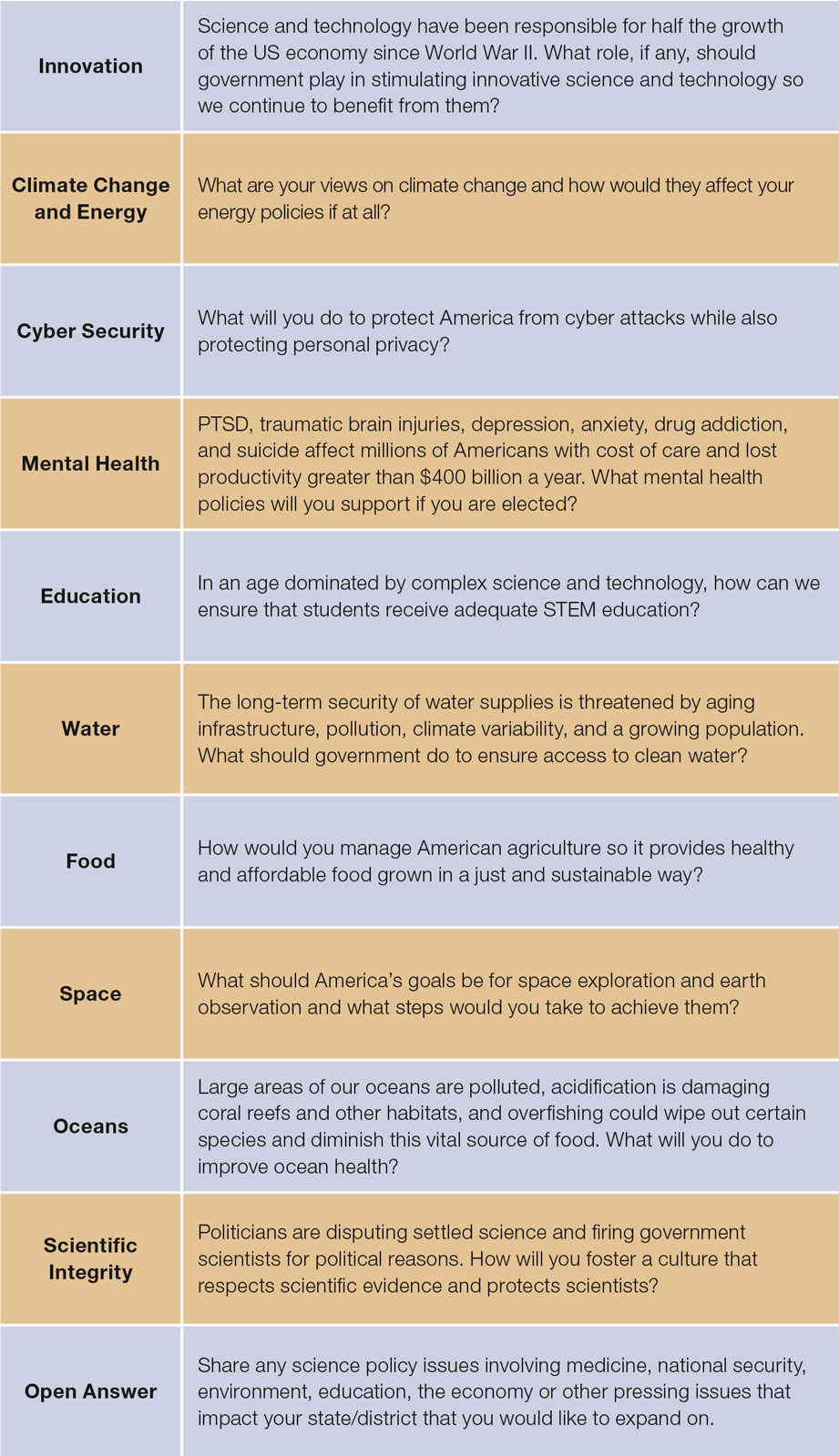 “Science Debate”questions US Political Candidates On Science Policy ...