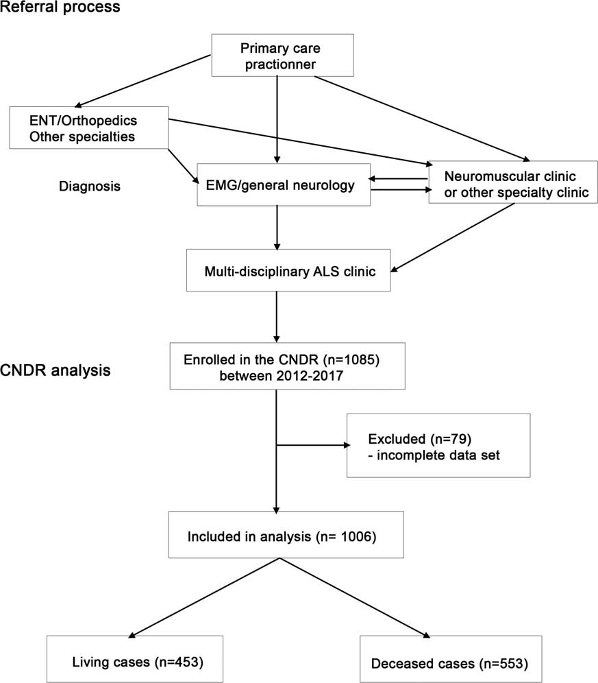 Provincial Differences in the Diagnosis and Care of Amyotrophic Lateral  Sclerosis | Canadian Journal of Neurological Sciences | Cambridge Core