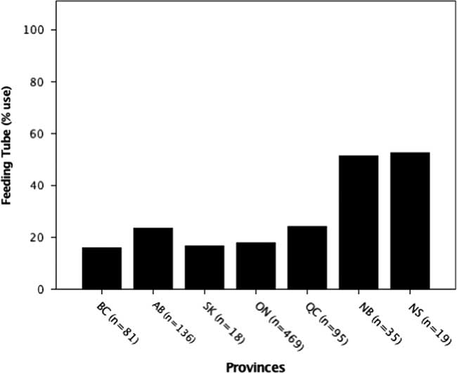 Provincial Differences in the Diagnosis and Care of Amyotrophic Lateral  Sclerosis | Canadian Journal of Neurological Sciences | Cambridge Core