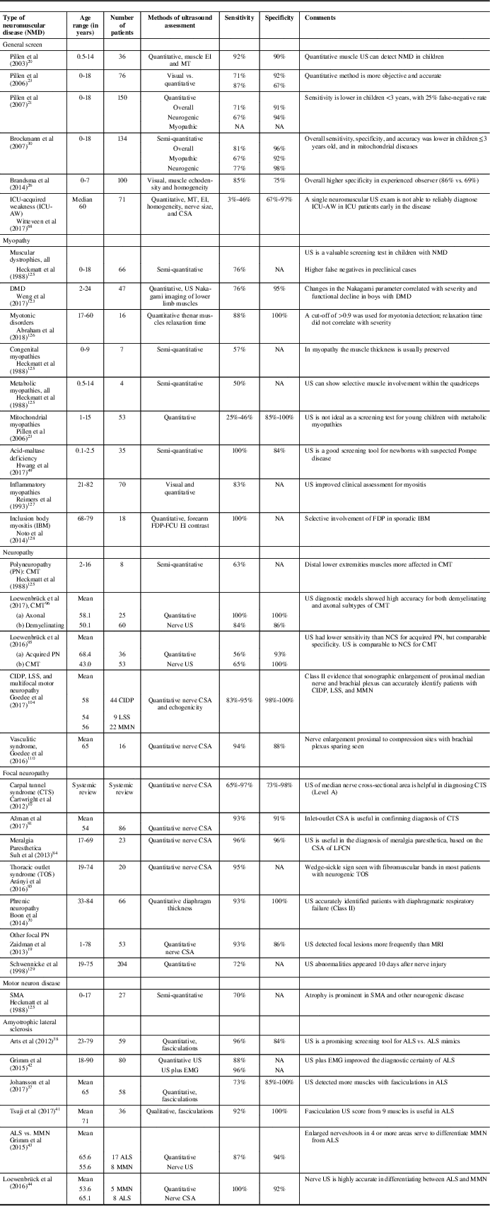 Neuromuscular Ultrasound: Clinical Applications And Diagnostic Values 