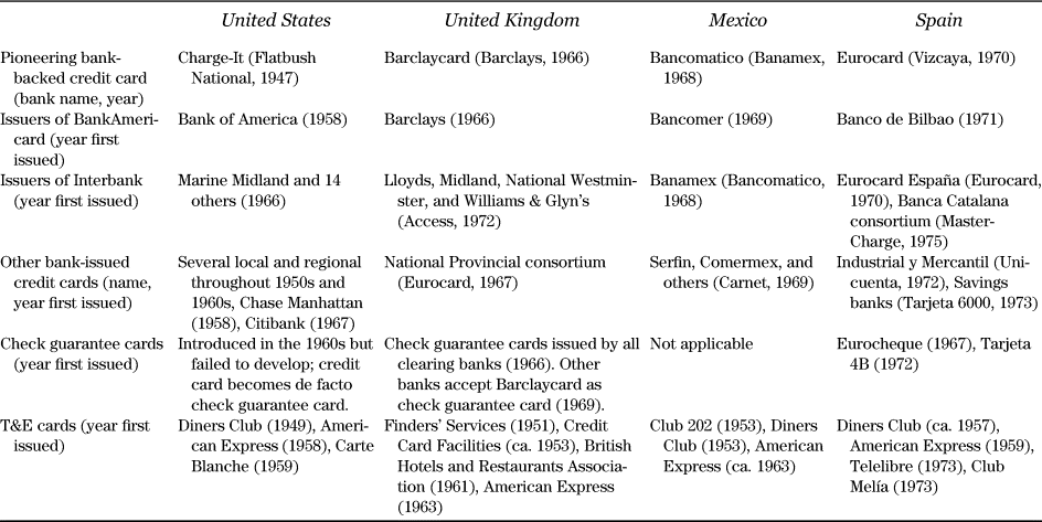 The Ascent Of Plastic Money International Adoption Of The Bank Credit Card 1950 1975