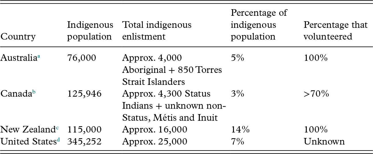 The War Years 1939 1945 Part Ii Indigenous Peoples And The