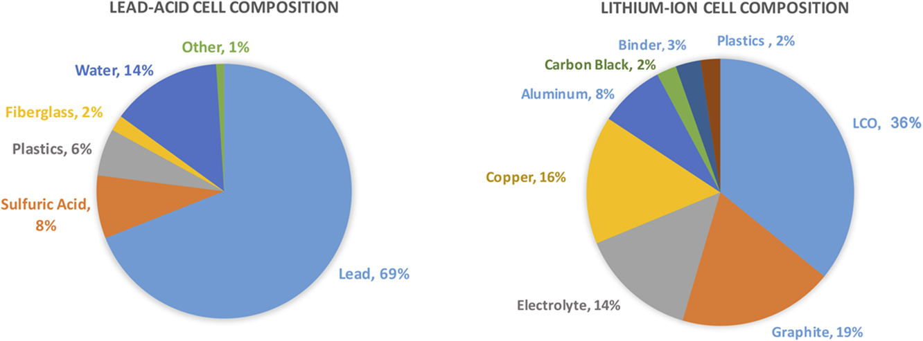 Composition of Lithium-ion Battery