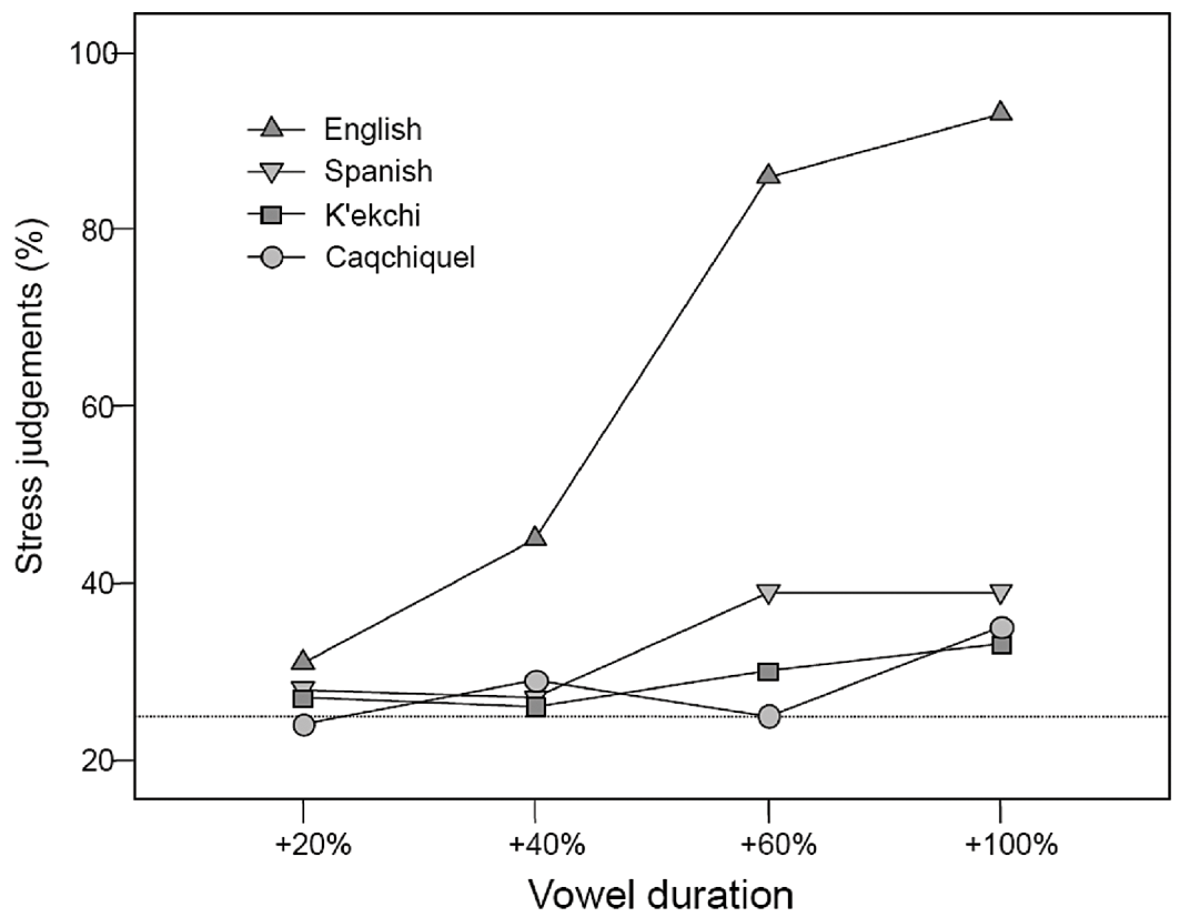 Phonetic Correlates And Prominence Distinctions Part I The Study Of Word Stress And Accent