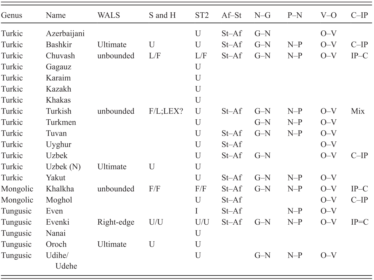 Word Stress Pitch Accent And Word Order Typology With Special Reference To Altaic Chapter 6 The Study Of Word Stress And Accent