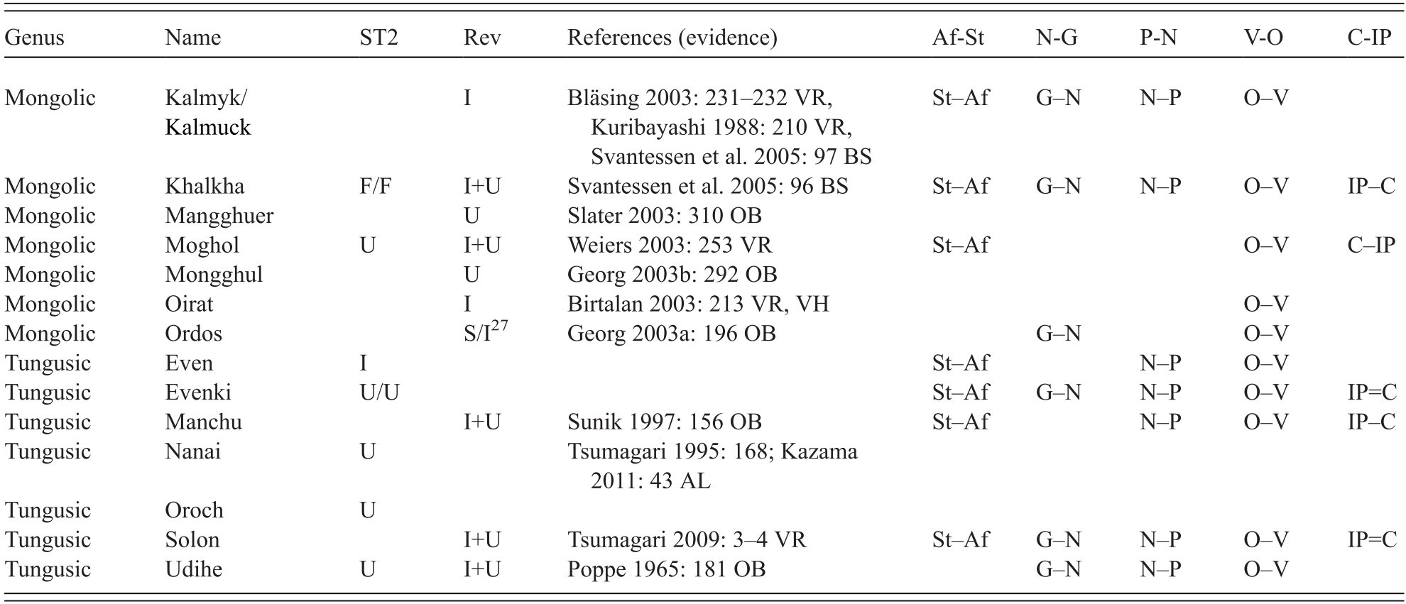 Word Stress Pitch Accent And Word Order Typology With Special Reference To Altaic Chapter 6 The Study Of Word Stress And Accent