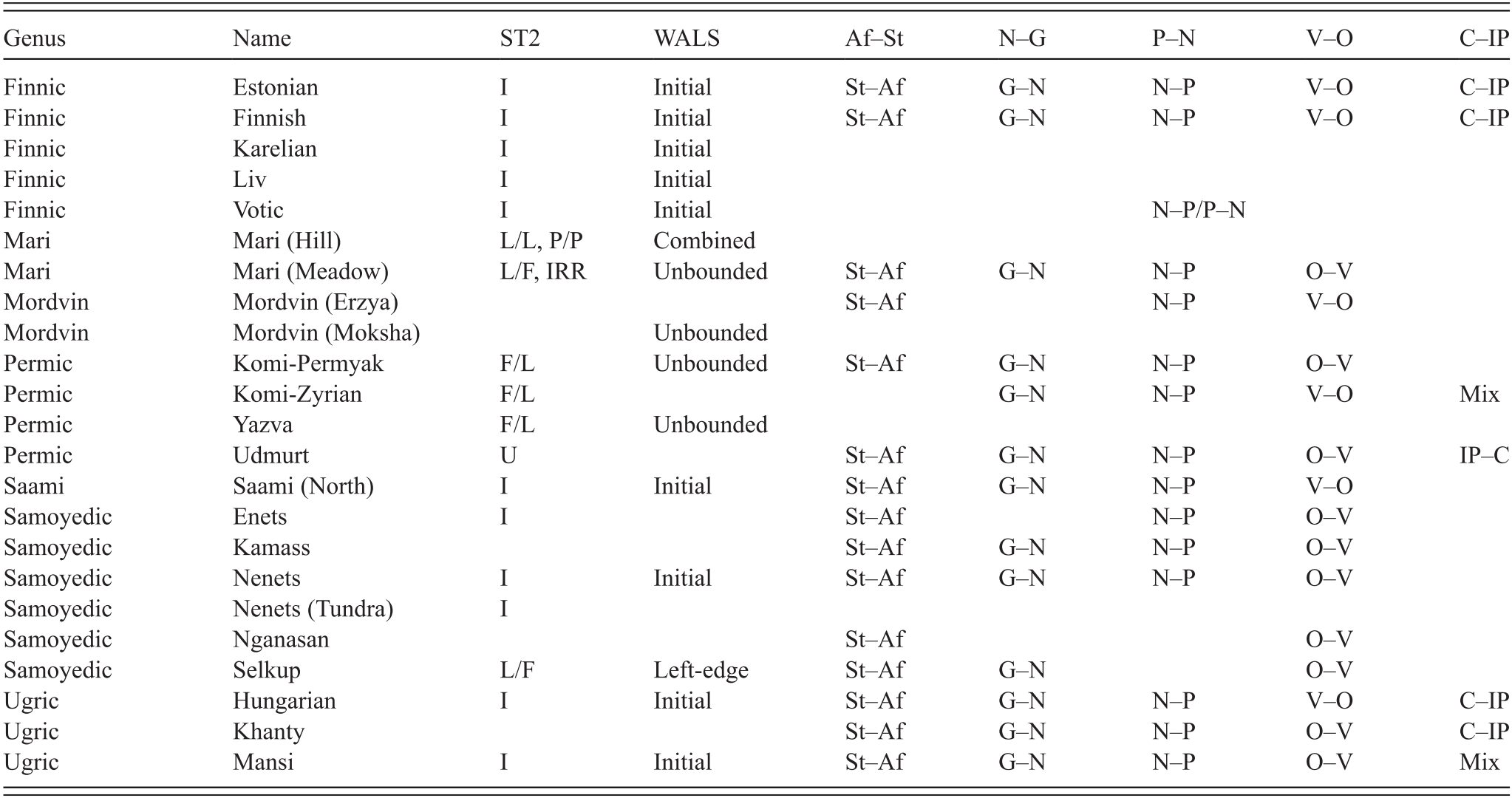 Word Stress Pitch Accent And Word Order Typology With Special Reference To Altaic Chapter 6 The Study Of Word Stress And Accent