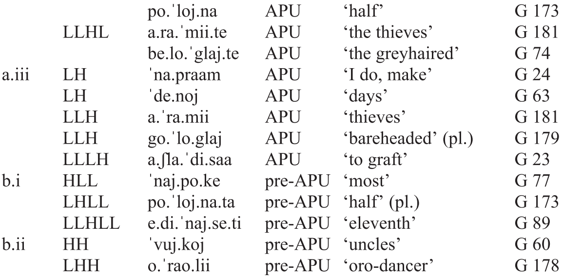 Typology Part Ii The Study Of Word Stress And Accent