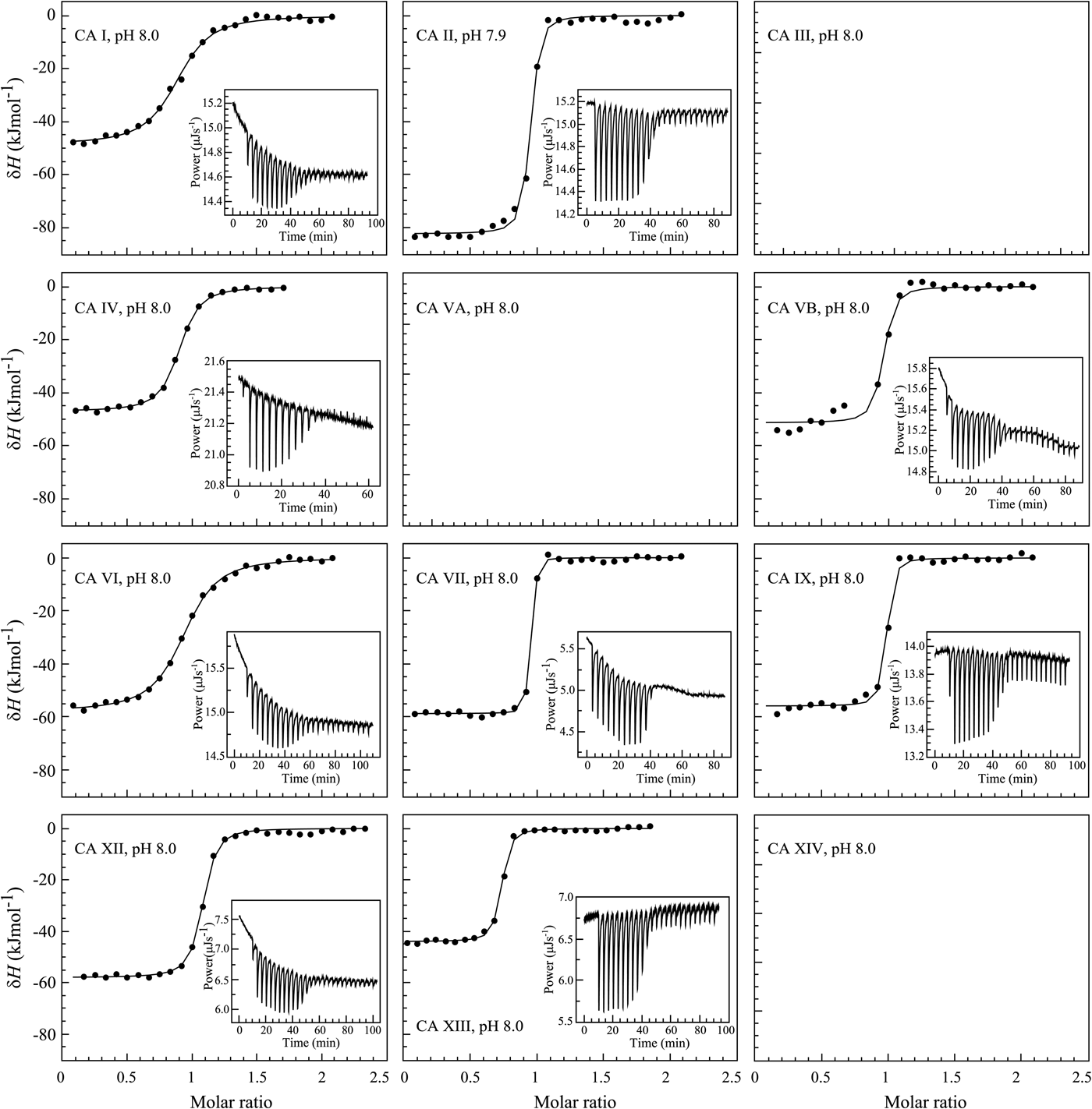 Thermodynamic Kinetic And Structural Parameterization Of Human Carbonic Anhydrase Interactions Toward Enhanced Inhibitor Design Quarterly Reviews Of Biophysics Cambridge Core