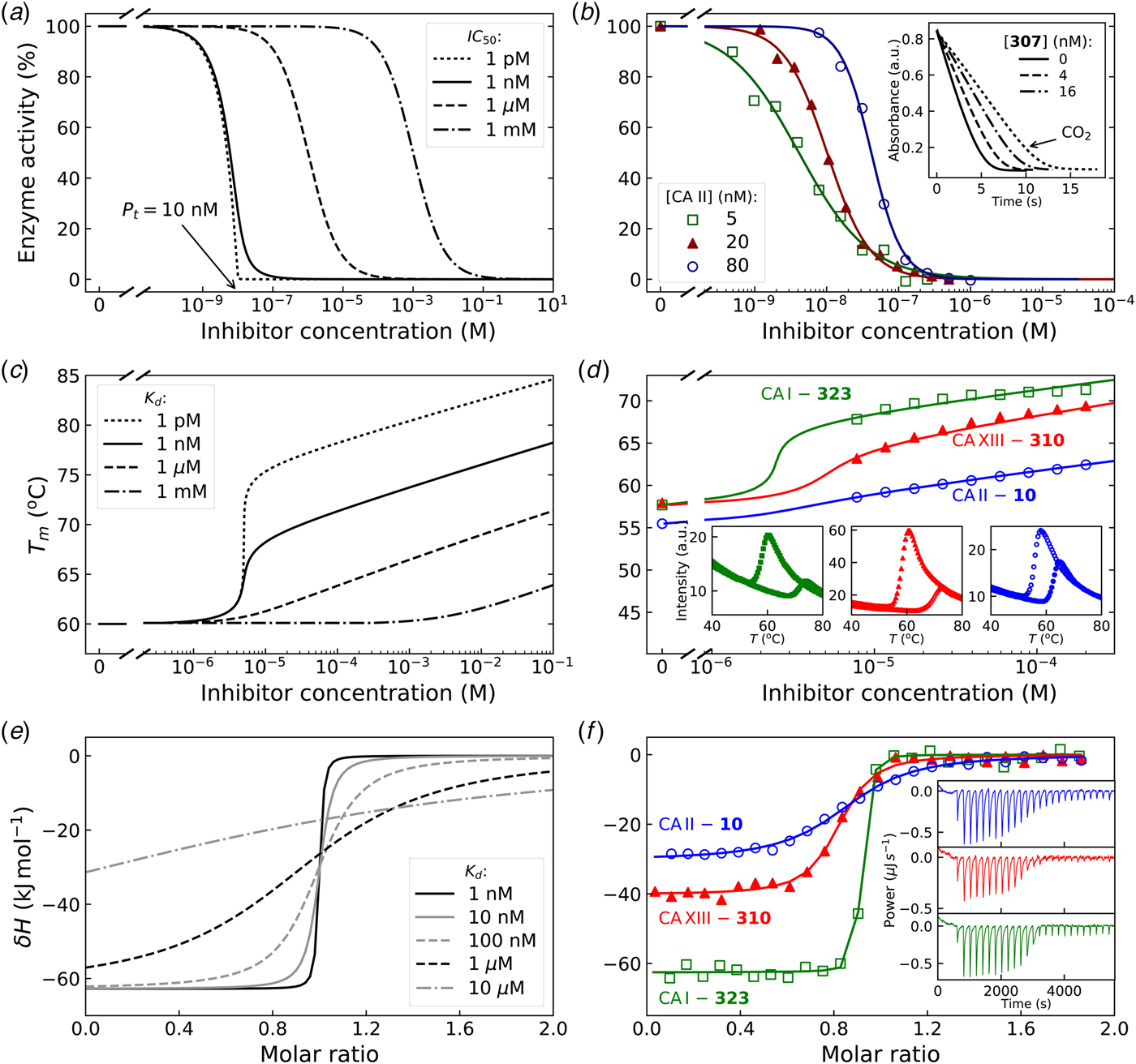 Thermodynamic Kinetic And Structural Parameterization Of Human Carbonic Anhydrase Interactions Toward Enhanced Inhibitor Design Quarterly Reviews Of Biophysics Cambridge Core