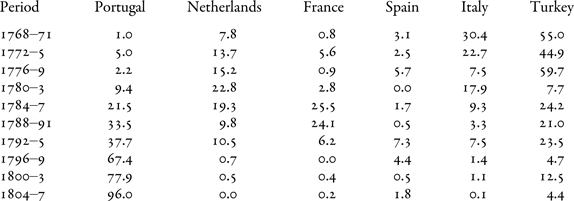 The Rise Of The Brazilian Cotton Trade In Britain During The - 