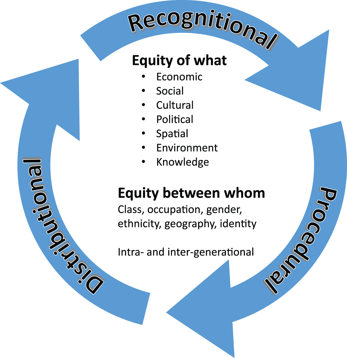 Equity and sustainability in the Anthropocene: a social–ecological
