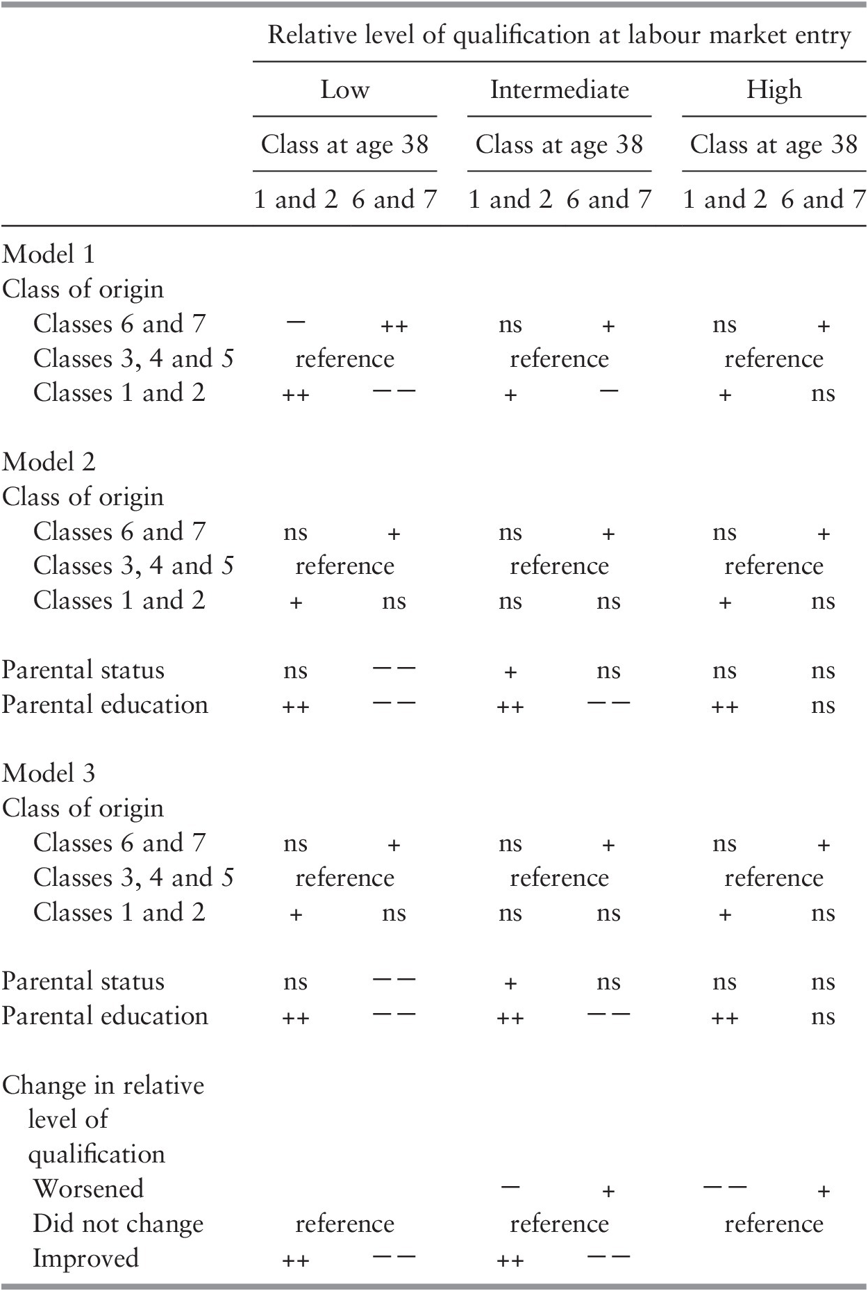 Origins Versus Education Are There Glass Floors And