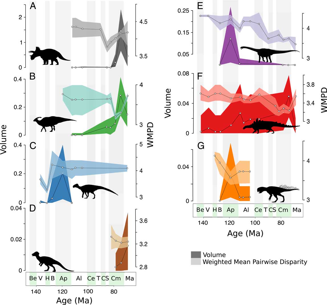 Multifaceted disparity approach reveals dinosaur herbivory flourished ...