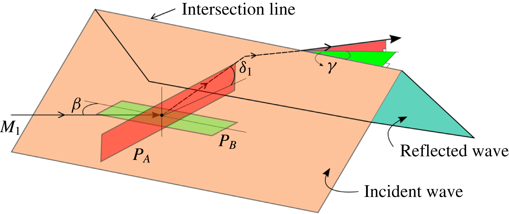 Three-dimensional Shock Wave Reflection Transition In Steady Flow ...