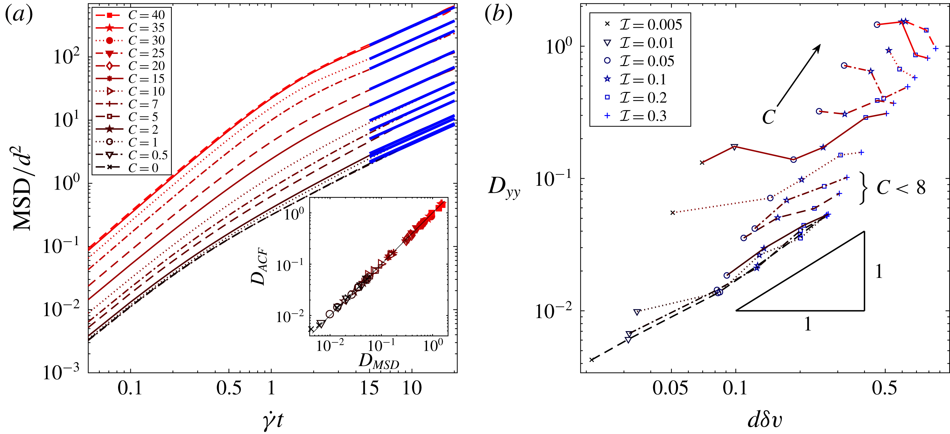 Shearinduced diffusion in cohesive granular flows effect of enduring