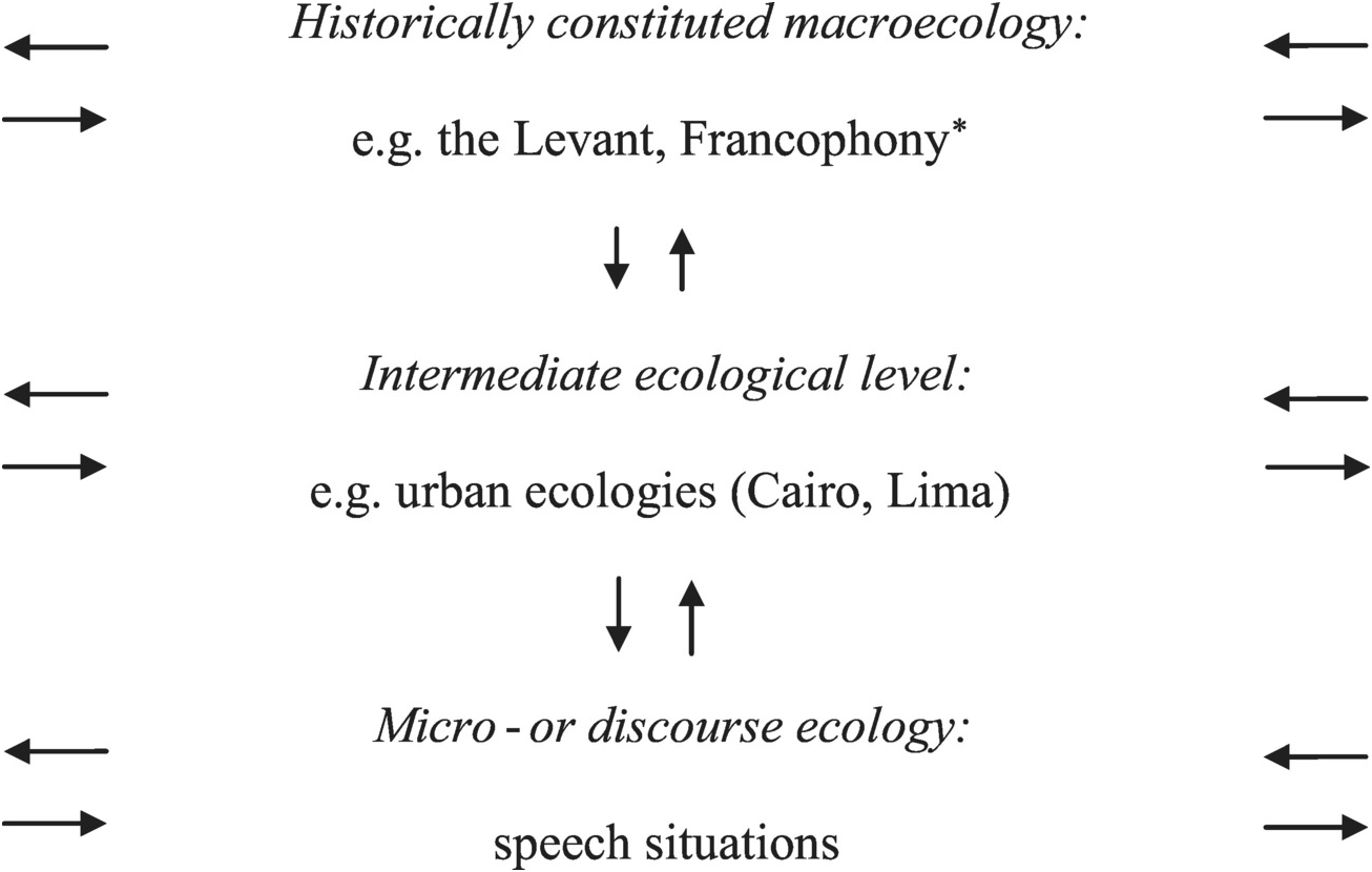 Linguistic Ecology and Language Contact: Conceptual Evolution 