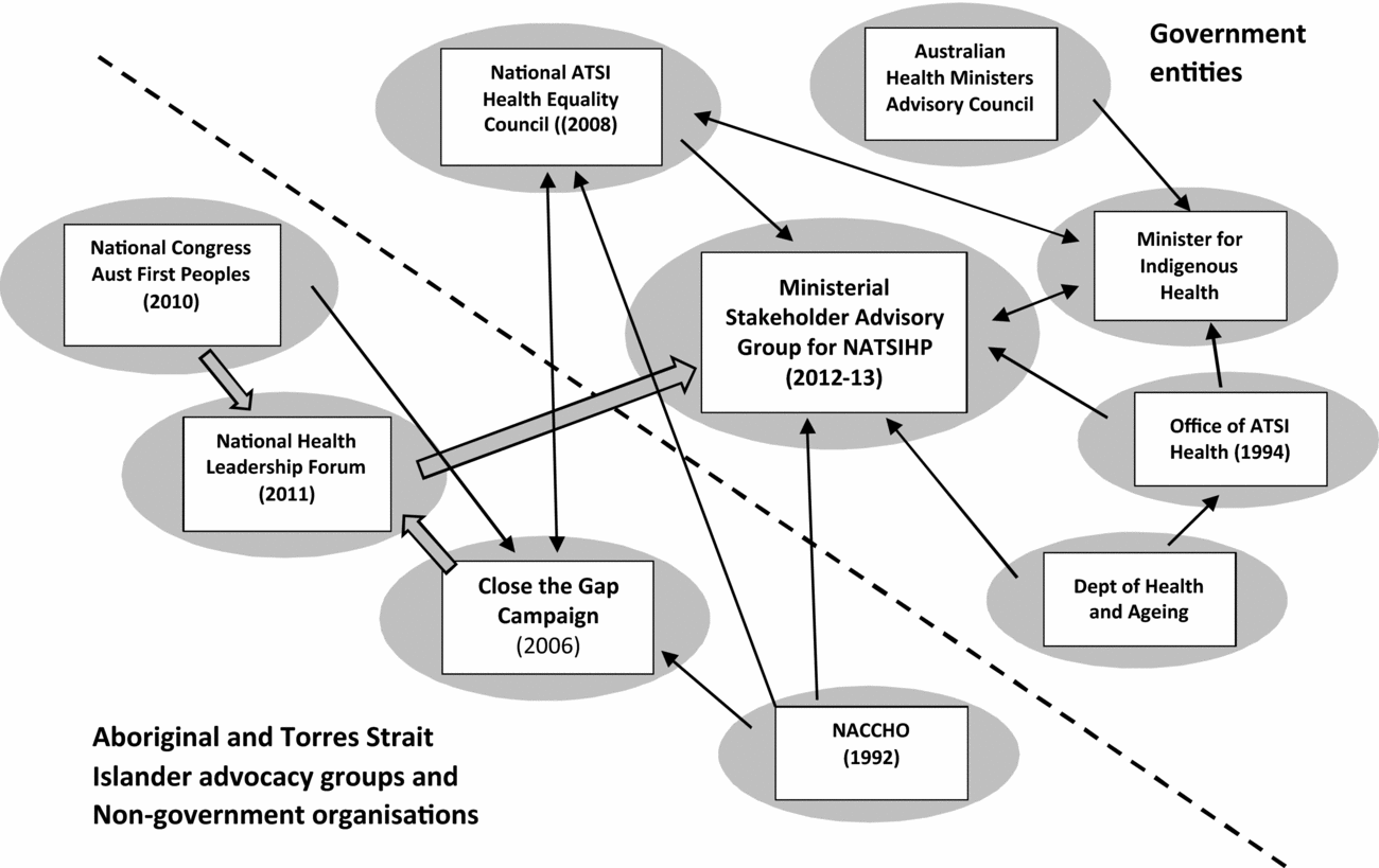 how-the-social-determinants-of-indigenous-health-became-policy-reality