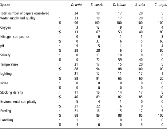 Review: Assessing Fish Welfare In Research And Aquaculture, With A ...