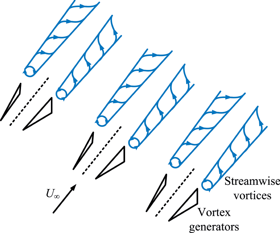 Vortex Generator (Chapter 3) - Flow Control Techniques and Applications