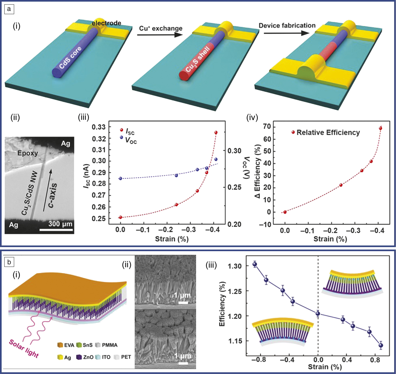 Piezo-phototronic effect on optoelectronic nanodevices | MRS Bulletin ...