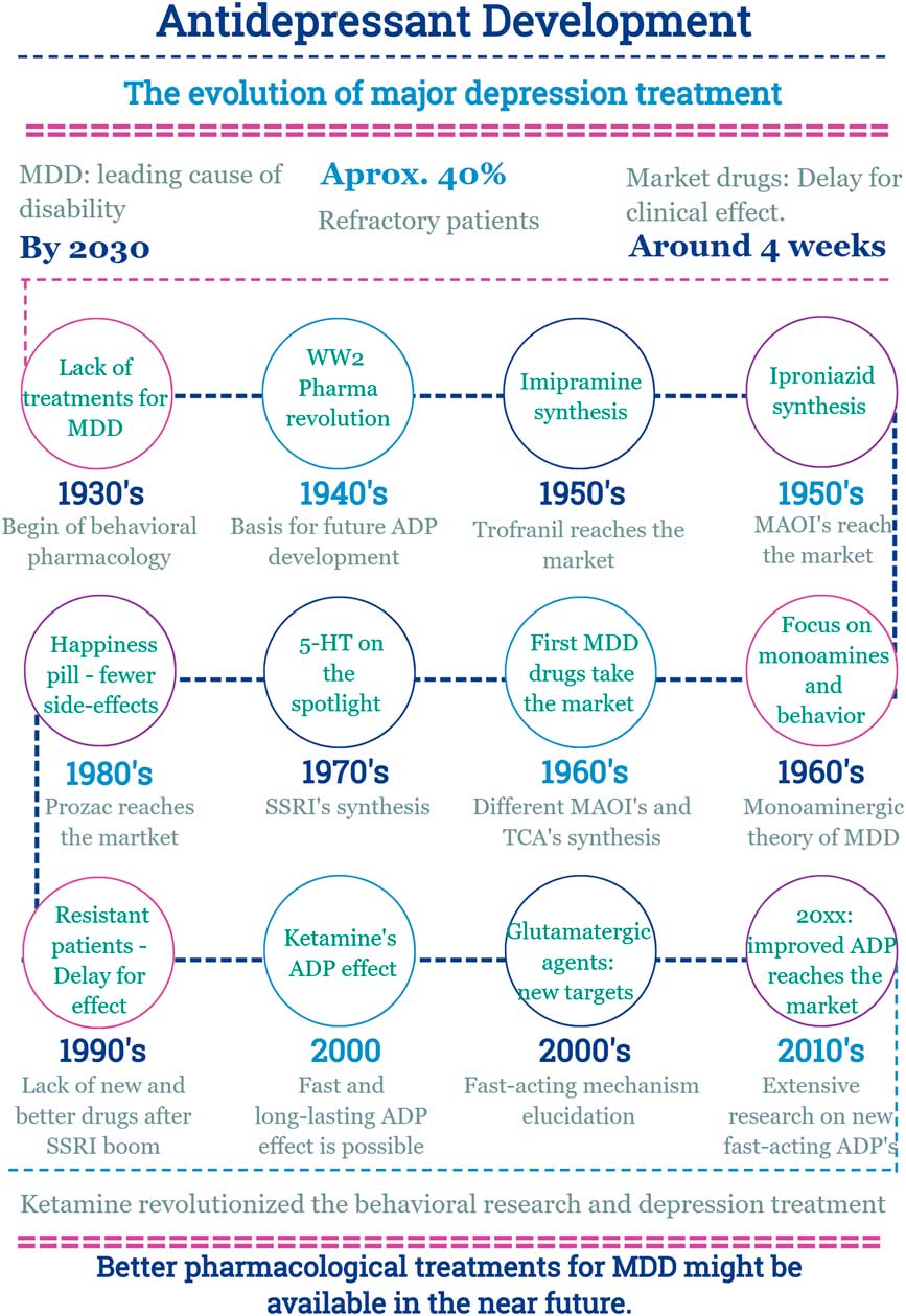 A Brief History Of Antidepressant Drug Development: From Tricyclics To ...