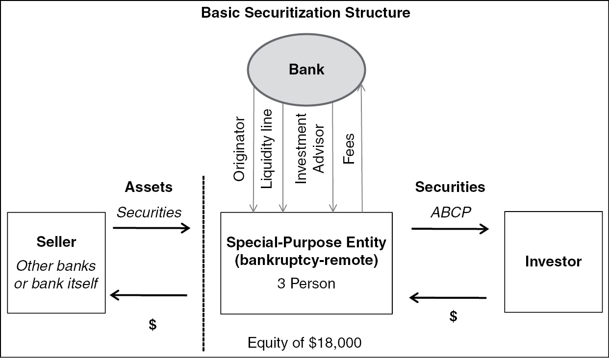 The ABCP Market at the Heart of Shadow Banking and the Financial