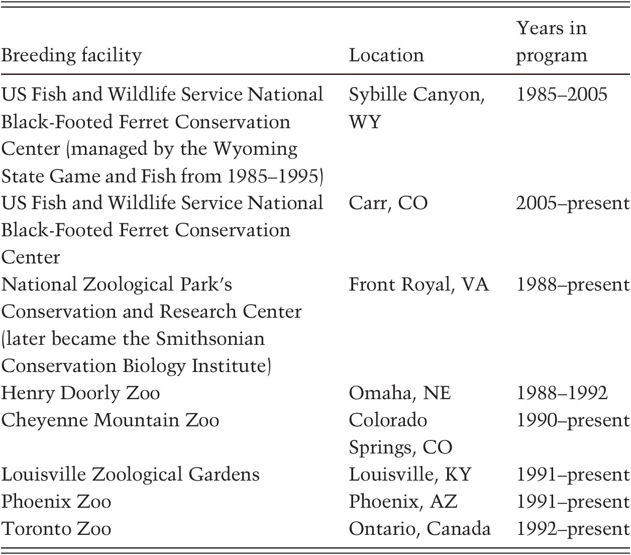 Saving Species Part Iii Scientific Foundations Of Zoos And