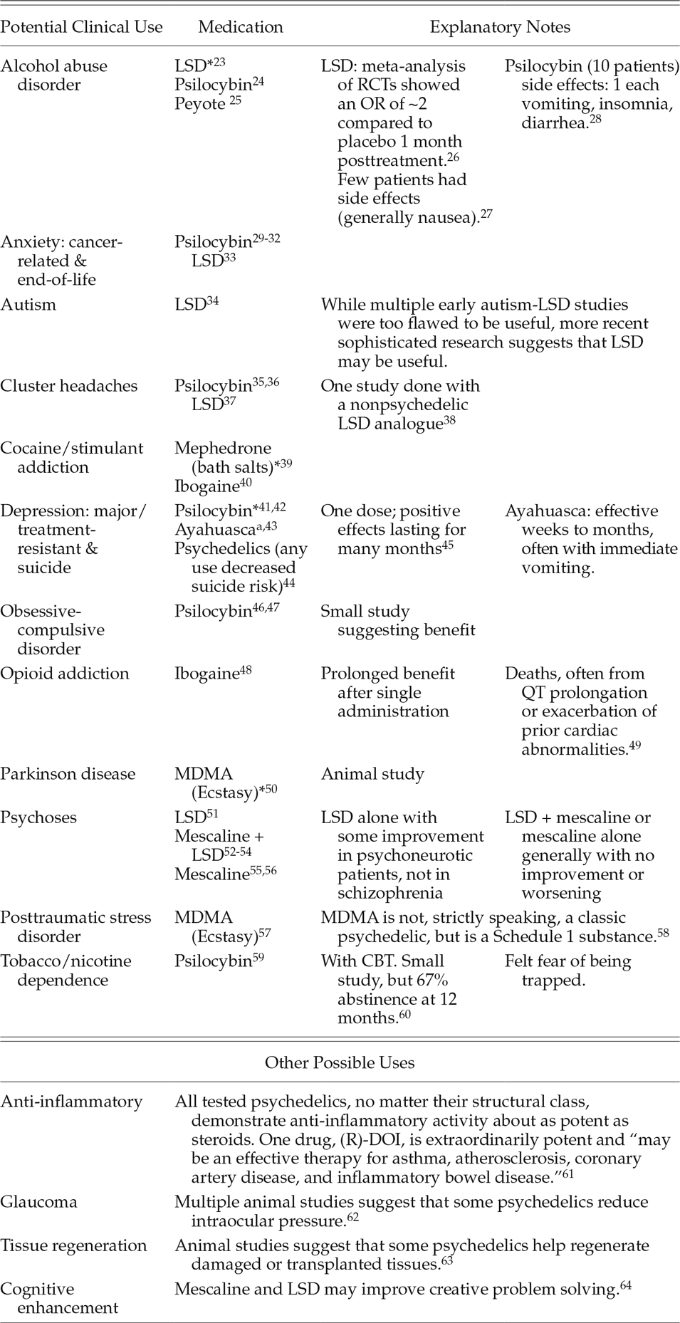 research on schedule 1 drugs