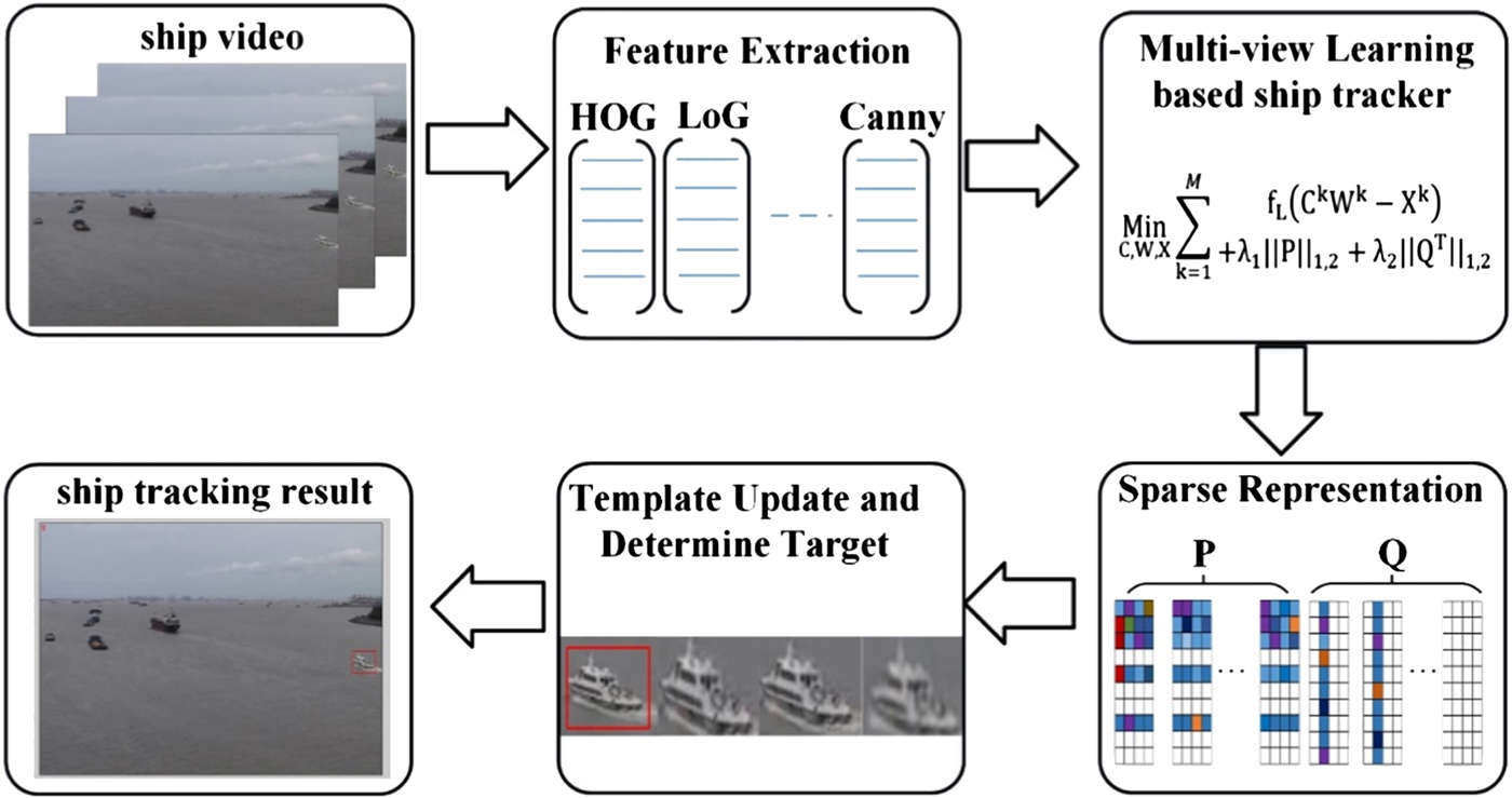 Robust Ship Tracking Via Multi View Learning And Sparse Representation The Journal Of Navigation Cambridge Core