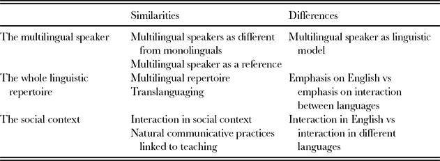 Translanguaging pedagogies and English as a lingua franca | Language ...