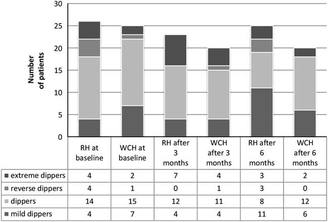 Effect of the physical activity program on the treatment of resistant ...