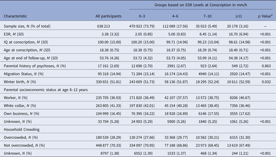 Systemic Inflammation And Intelligence In Early Adulthood And Subsequent Risk Of Schizophrenia And Other Non Affective Psychoses A Longitudinal Cohort And Co Relative Study Psychological Medicine Cambridge Core