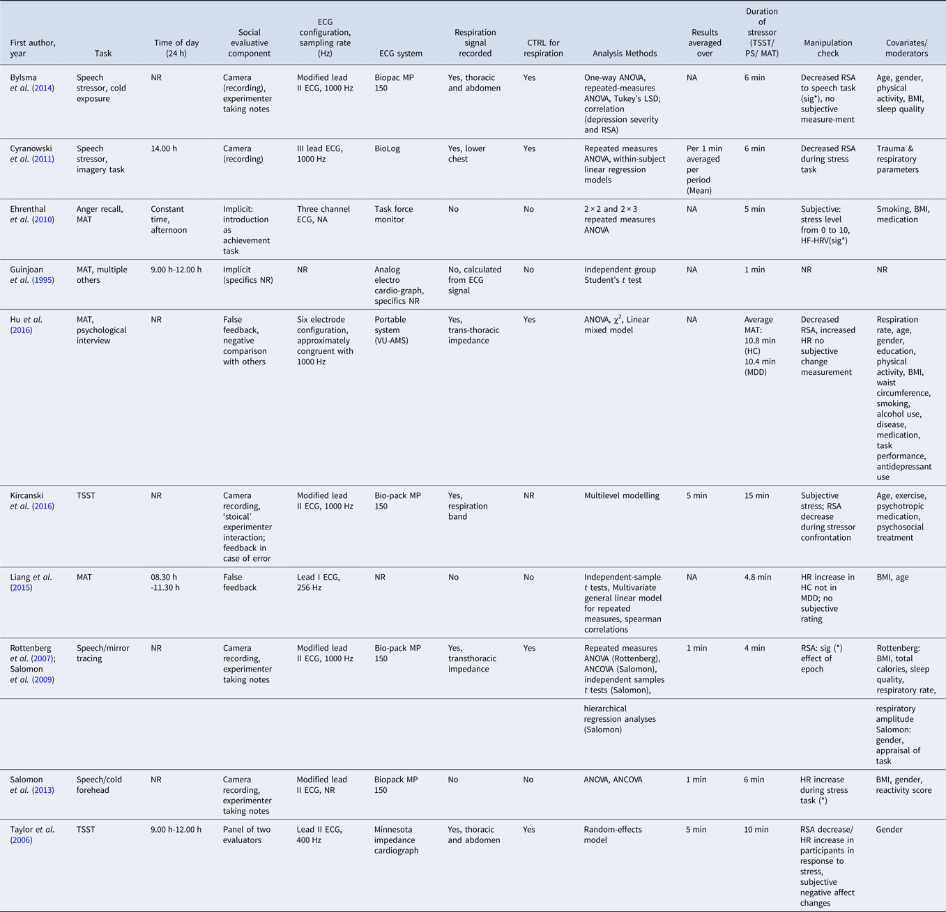 Heart Rate And High Frequency Heart Rate Variability During Stress As Biomarker For Clinical Depression A Systematic Review Psychological Medicine Cambridge Core