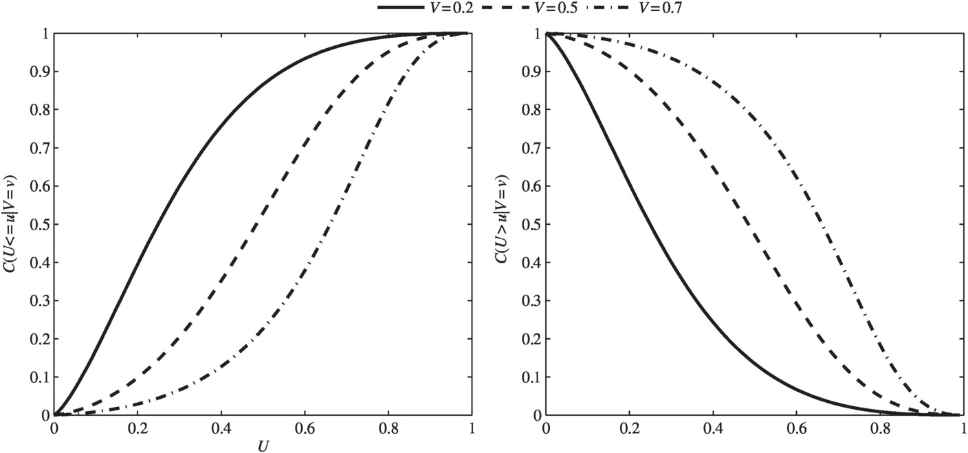 Theory Part One Copulas And Their Applications In Water Resources Engineering