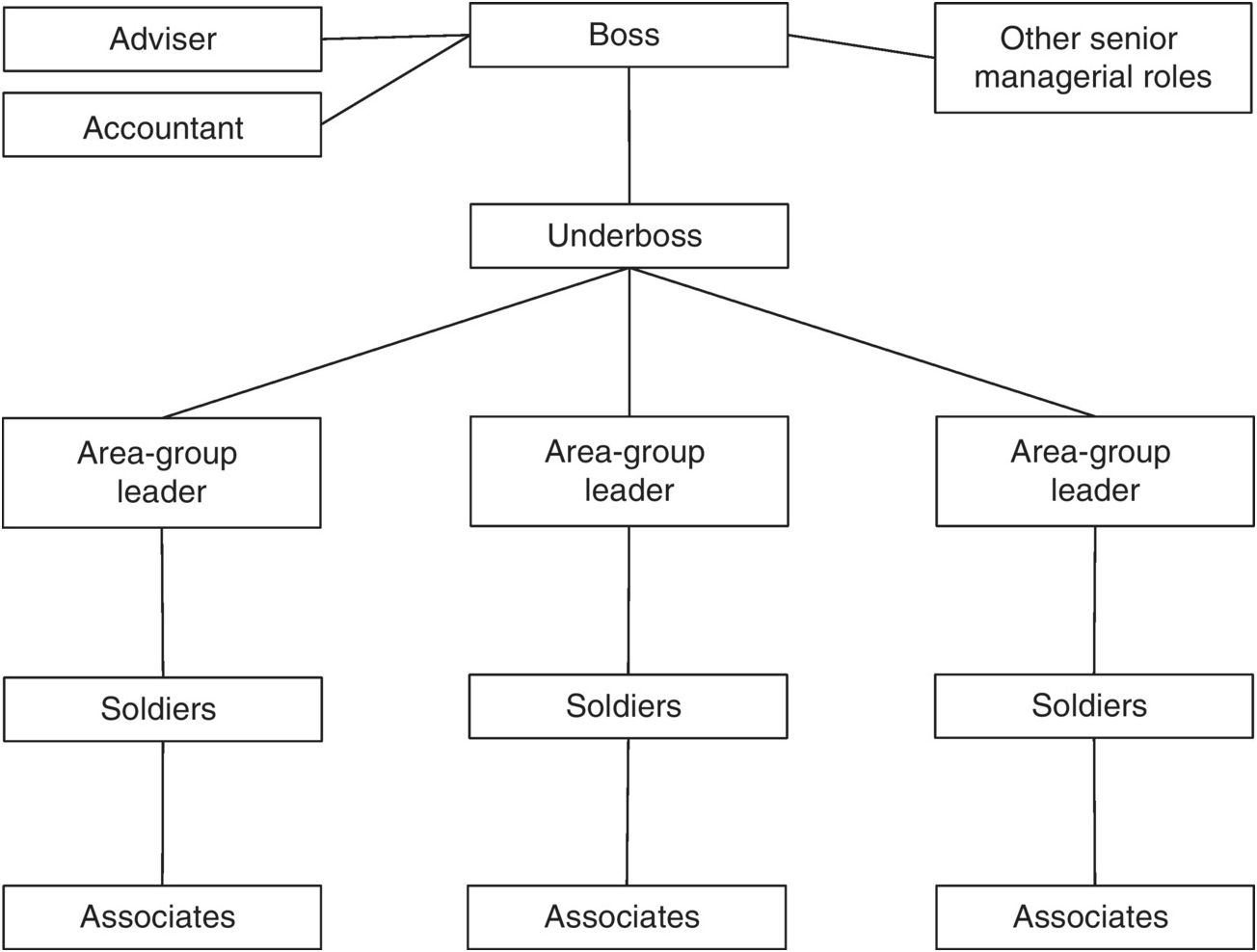 Yakuza Hierarchy Chart